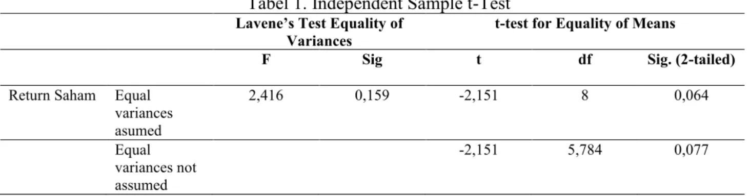Tabel 1. Independent Sample t-Test 
