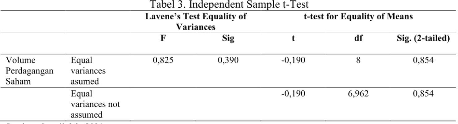 Tabel 3. Independent Sample t-Test 