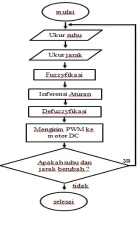 Gambar 2. Diagram alir program