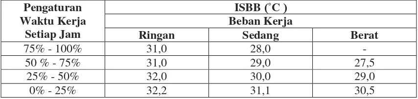 Tabel 2.1. Tabel Nilai Ambang Batas Iklim Kerja Indeks Suhu Basah dan Bola (ISBB) yang Diperkenankan 