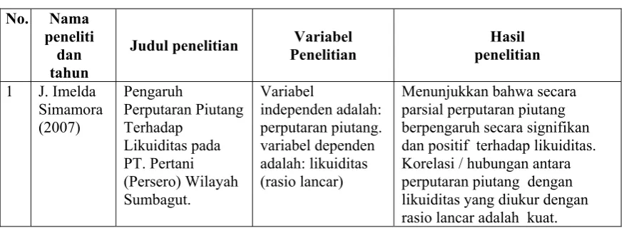 Tabel 2.1 Tinjauan Peneliti Terdahulu 