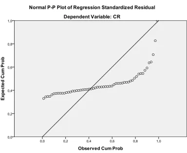 Gambar 4.2 Grafik Normal P-Plot 