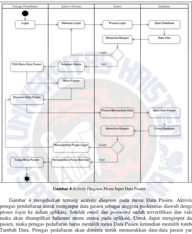 Gambar 4 Activity Diagram Menu Input Data Pasien 