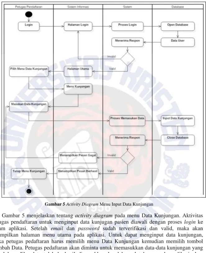 Gambar 5 Activity Diagram Menu Input Data Kunjungan 