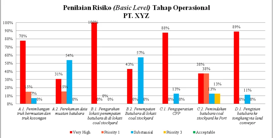 Gambar 05. Tingkatan Risiko (Basic Level) pada tahapan operasional PT. XYZ 