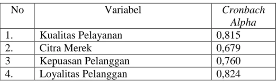 Tabel 3.05 Reliabilitas Pra Uji 