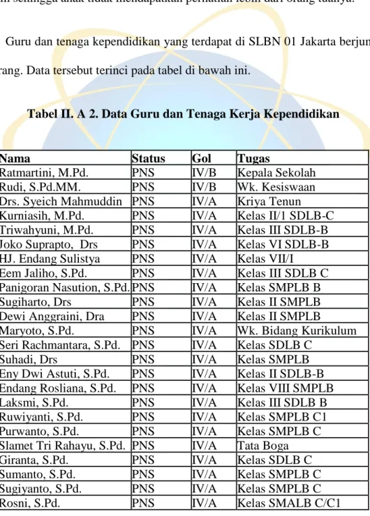 Tabel II. A 2. Data Guru dan Tenaga Kerja Kependidikan 