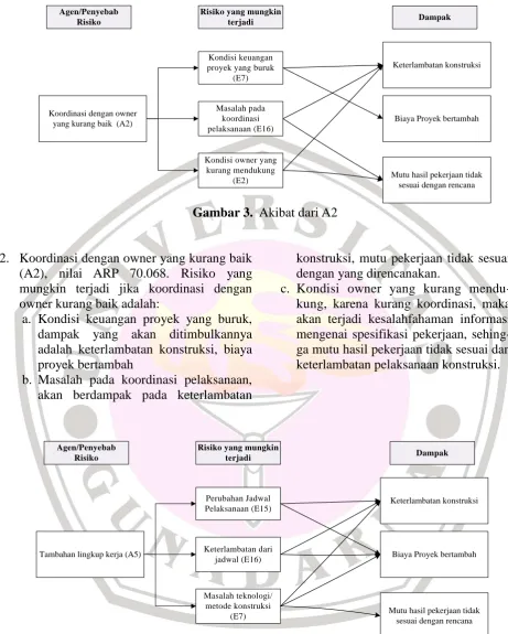 Gambar 3.  Akibat dari A2 
