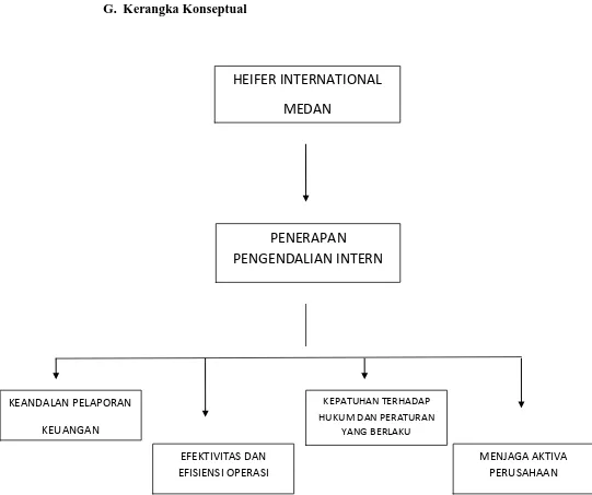 Gambar 2.1 Kerangka Konseptual Heifer International Indonesia 