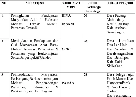 Tabel 4.3 SUSLIV Program 