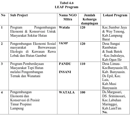 Tabel 4.6 LEAF Program 