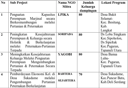 Tabel 4.7 STAGE PROGRAM 