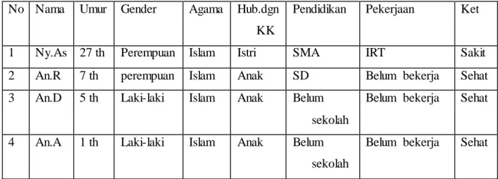 Tabel 3.1 Struktur  anggota keluarga 