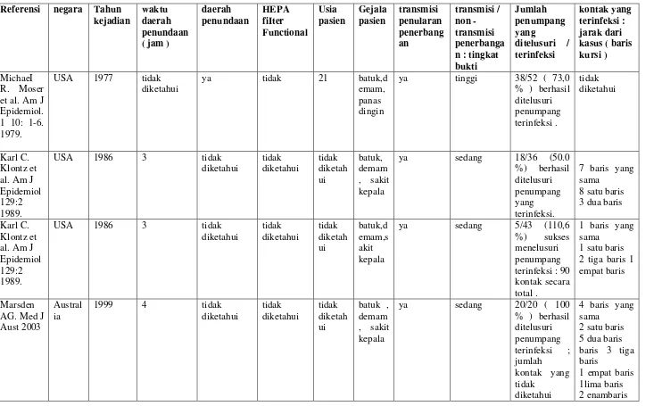 Tabel 4 : Gambaran Kejadian Influenza Yang Diperoleh Dari Peer Review Literatur 