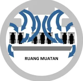 Figure 2. Aliran Udara Cabin 