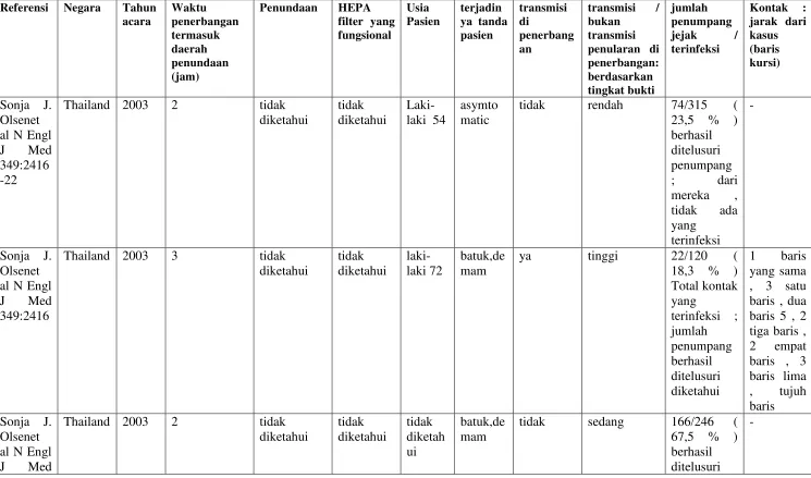 Tabel 5 : Gambaran kejadian SARS 