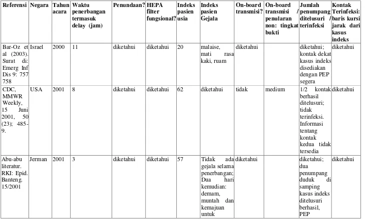Tabel 7. Gambaran peristiwa meningokokus ditemukan di artikel event dan wawancara telepon 