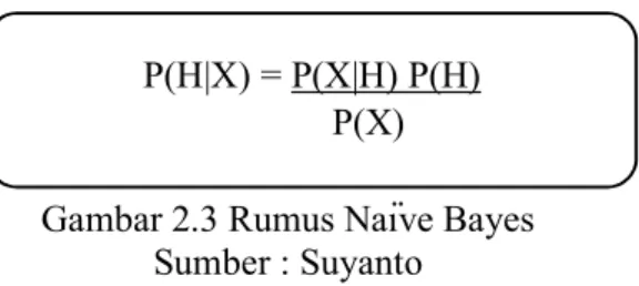 Gambar 2.3 Rumus Naïve Bayes  Sumber : Suyanto 