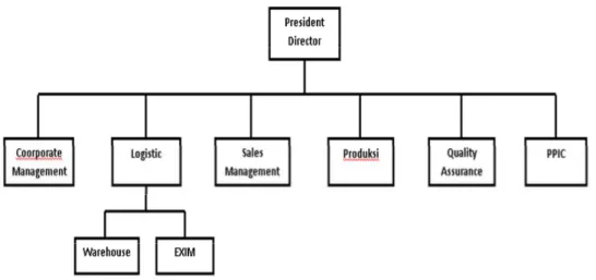 Gambar 3.1 Struktur Organisasi PT. Youm Kwang Indonesia  Sumber : Penulis 