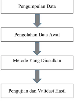 Gambar 3.2 Metode Penelitian  Sumber : Penulis  Pengumpulan Data 