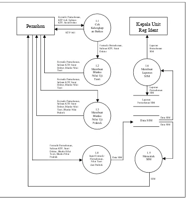 Gambar 4.6. Data Flow Diagram Level 1 Proses 1 Sistem Informasi 