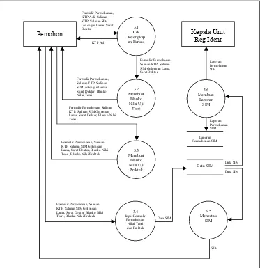 Gambar 4.8. Data Flow Diagram Level 1 Proses 3  Sistem Informasi 