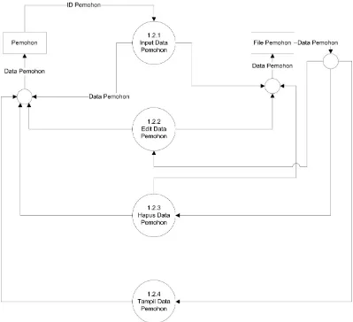 Gambar 4.13. Data Flow Diagram Level 2 Proses 1.2 (Pengelolaan Data 