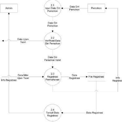 Gambar 4.14. Data Flow Diagram Level 1 Proses 2 (Pengelolaan Registrasi) 