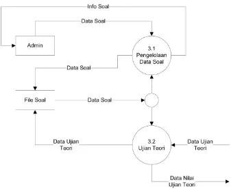 Gambar 4.15. Data Flow Diagram Level 1 Proses 3 (Pengelolaan Ujian Teori) 