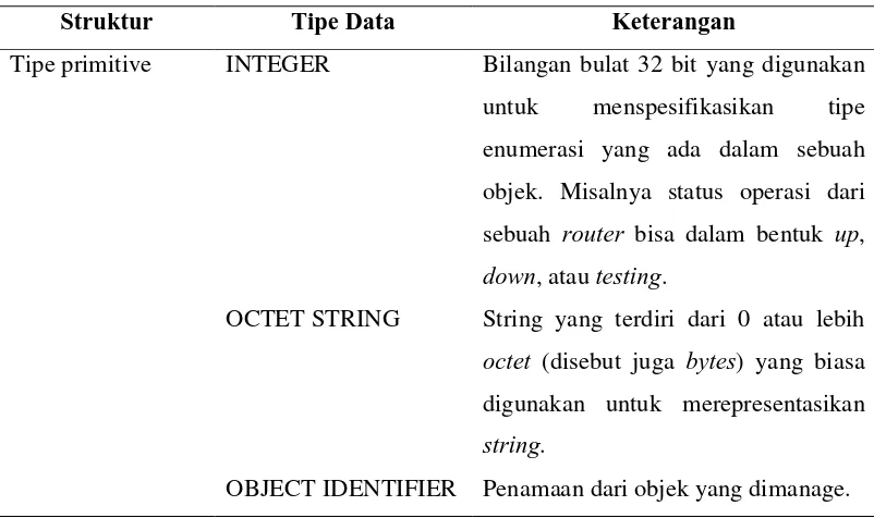 Tabel 2.3 Tipe Data ASN.1 