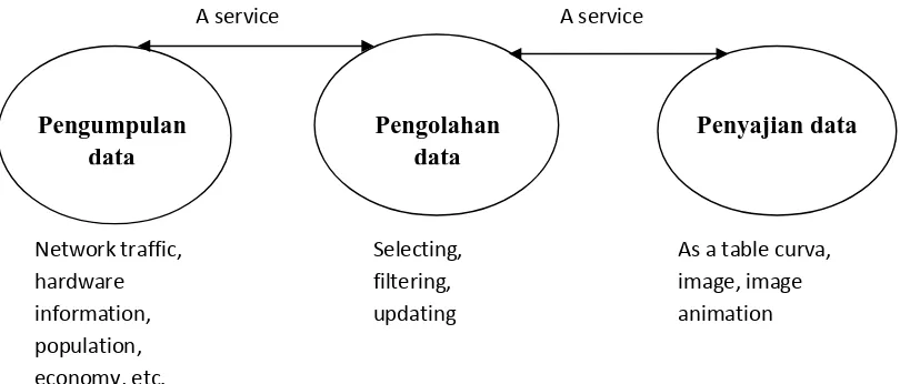 Gambar 2.3 Proses dalam sistem monitoring 