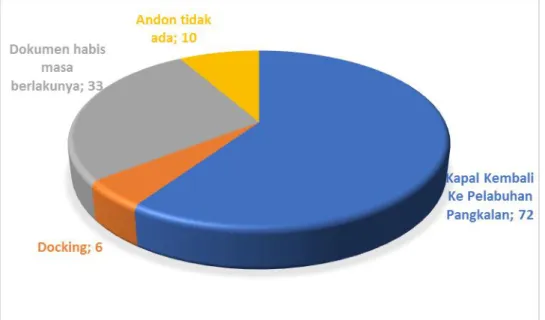 Gambar 5. grafik kapal perikanan yang tidak laik 