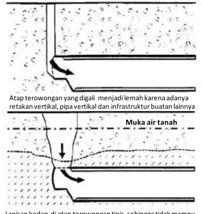 Gambar 1-3. Keruntuhan terowongan pada muka bidang galian disebabkan  oleh beberapa kondisi khusus (HSE 1996) 