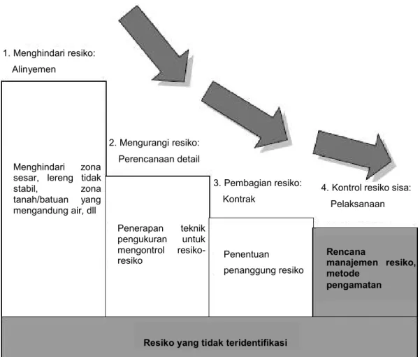 Gambar 2-4. Manajemen resiko dan pengurangan resiko selama  tahapan proyek (P Schubert, 2006) 