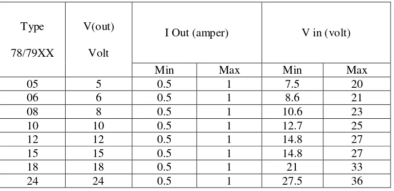Tabel 2.3. Karakteristik IC 78XX dan 79XX 