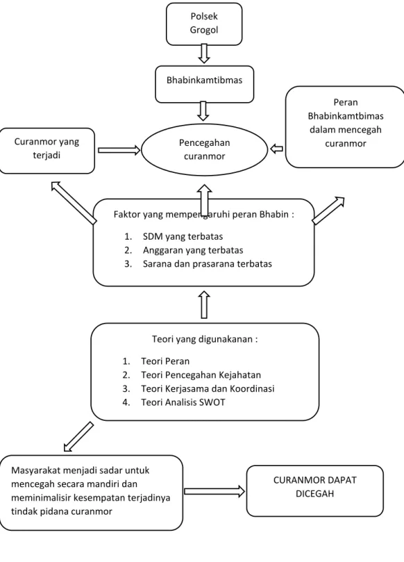 GAMBAR 2.1 : KERANGKA BERFIKIR     Polsek Grogol  Bhabinkamtibmas  Pencegahan  curanmor  Curanmor yang terjadi  Peran  Bhabinkamtbimas dalam mencegah curanmor 