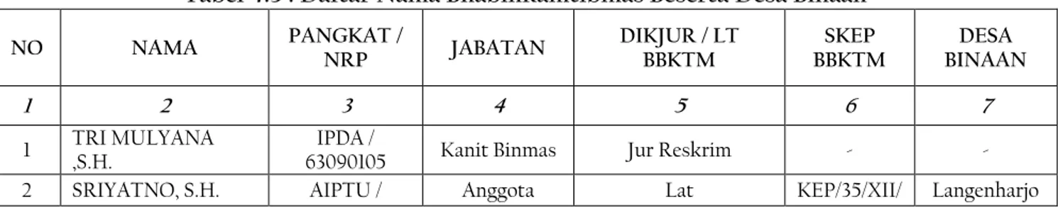 Tabel 4.3 : Daftar Nama Bhabinkamtibmas Beserta Desa Binaan 