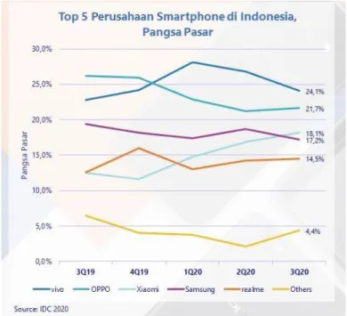 Gambar 1.6 Pangsa Pasar Smartphone di Indonesia  Sumber: Detik (2020) 