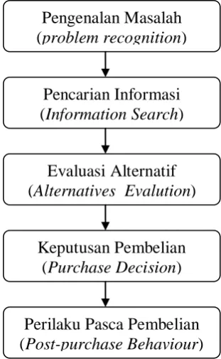 Gambar 2.4 Proses keputusan pembelian 