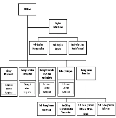 Gambar 3.1 Struktur Organisasi Puslit Telimek LIPI 