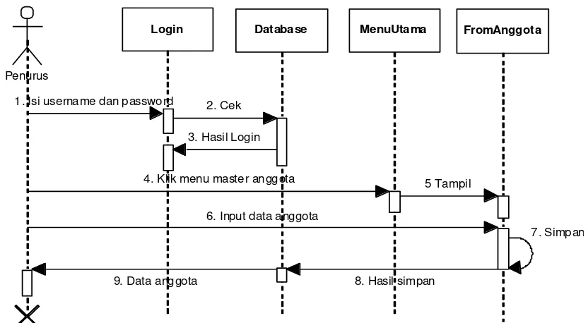 Gambar 4.13 Sequence Diagram Pendaftaran 