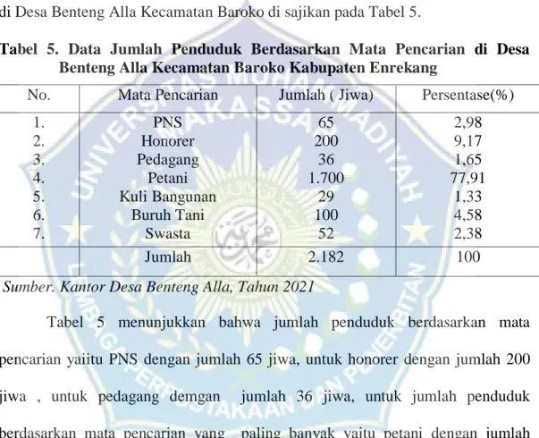 Tabel  5.  Data  Jumlah  Penduduk  Berdasarkan  Mata  Pencarian  di  Desa  Benteng Alla Kecamatan Baroko Kabupaten Enrekang 