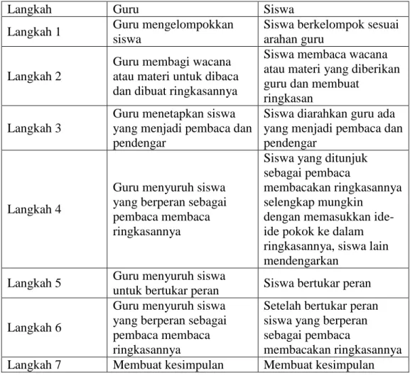 Tabel 2.3 Tahap pelaksanaan model pembelajaran Cooperative Script(CS)  