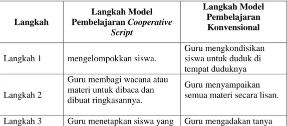 Tabel 2.4 Perbedaan Model CS dengan Model Konvensional  