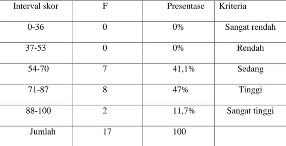 Tabel 4.2 Distribusi Frekuensi dan Persentase Post Test 