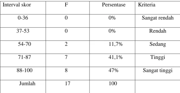 Tabel 5.2 Distribusi Frekuensi dan Persentase Post Test 