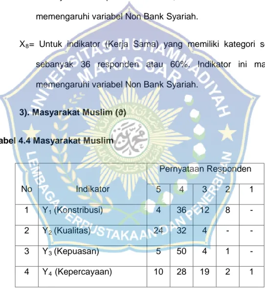 Tabel 4.4 Masyarakat Muslim 