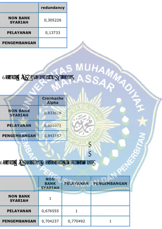 Tabel 4.6 Redudancy     redundancy  NON BANK  SYARIAH  0,305226  PELAYANAN  0,13733  PENGEMBANGAN    