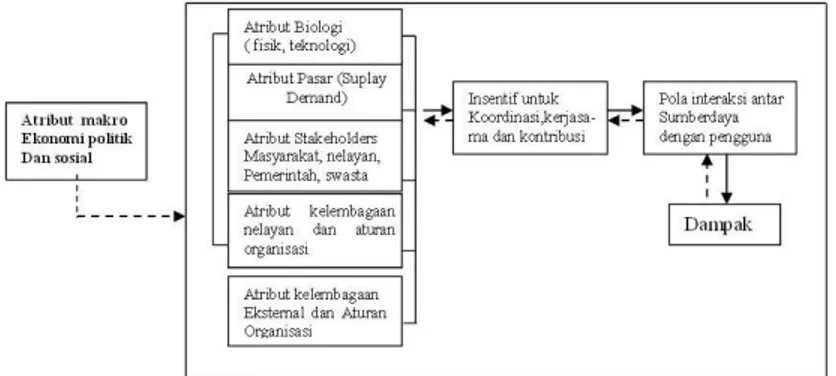 Gambar 1. Kerangka Analisis Kelembagaan (Pido et.al 1979). 