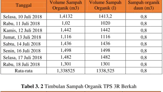 Tabel 3. 1 Timbulan Sampah Organik TPS 3R Gunungpring 
